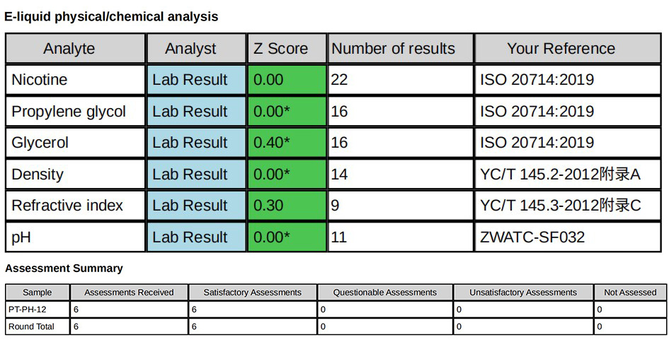 Zinwi's CNAS Laboratory Passes LGC Proficiency Testing, Showcasing Detection Strength