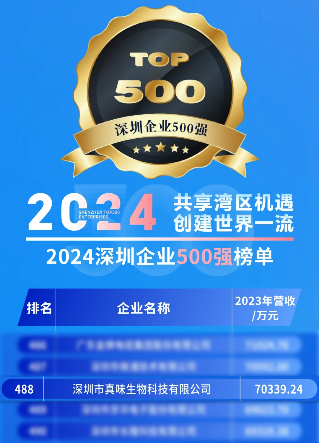 Zinwi Ranked Among Top 500 SZ Firms 2024 List for Two Consecutive Years