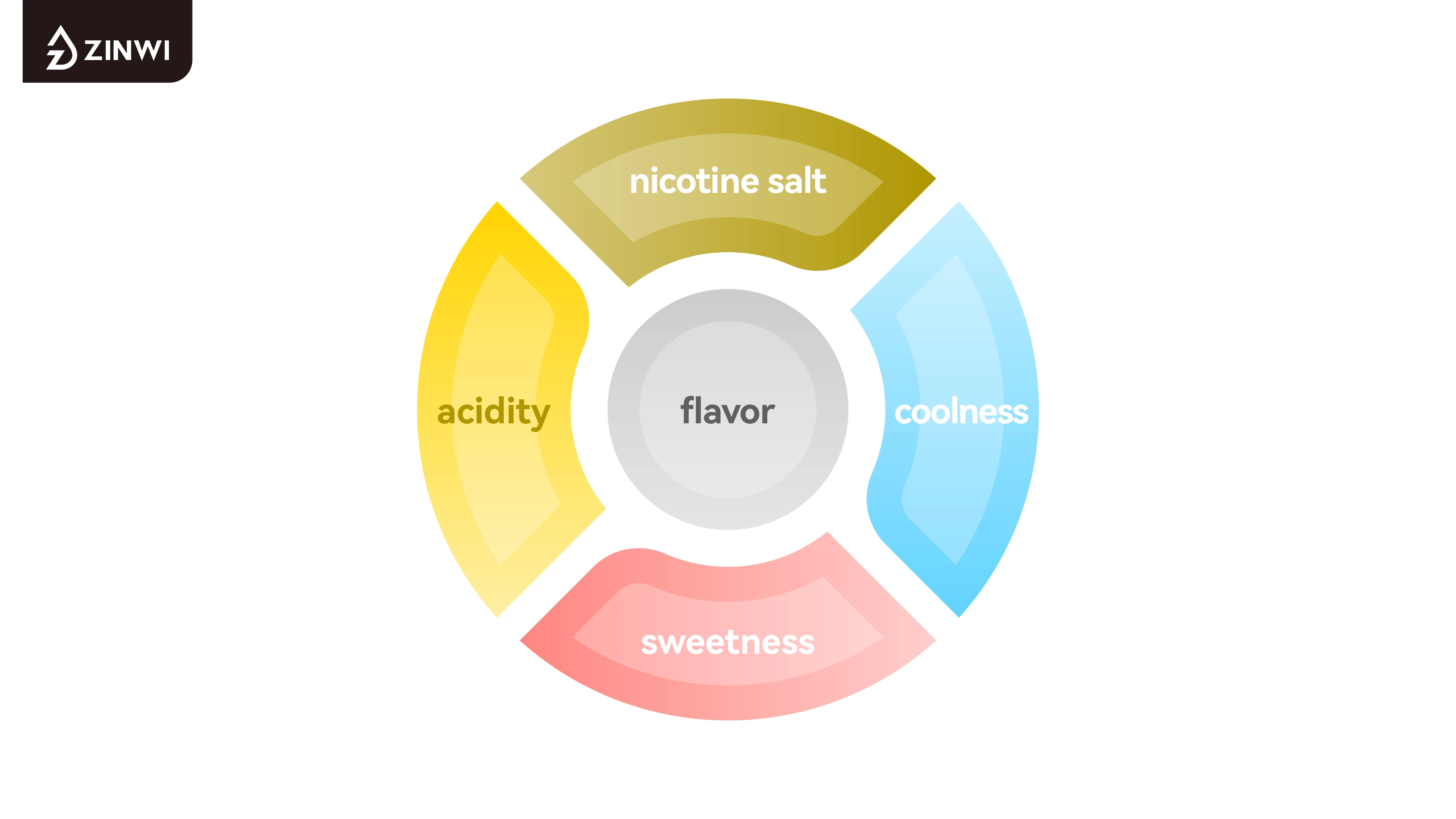 Adjustable Devices and Zinwi's e-liquid Development to Meet Diverse Global Consumer Needs