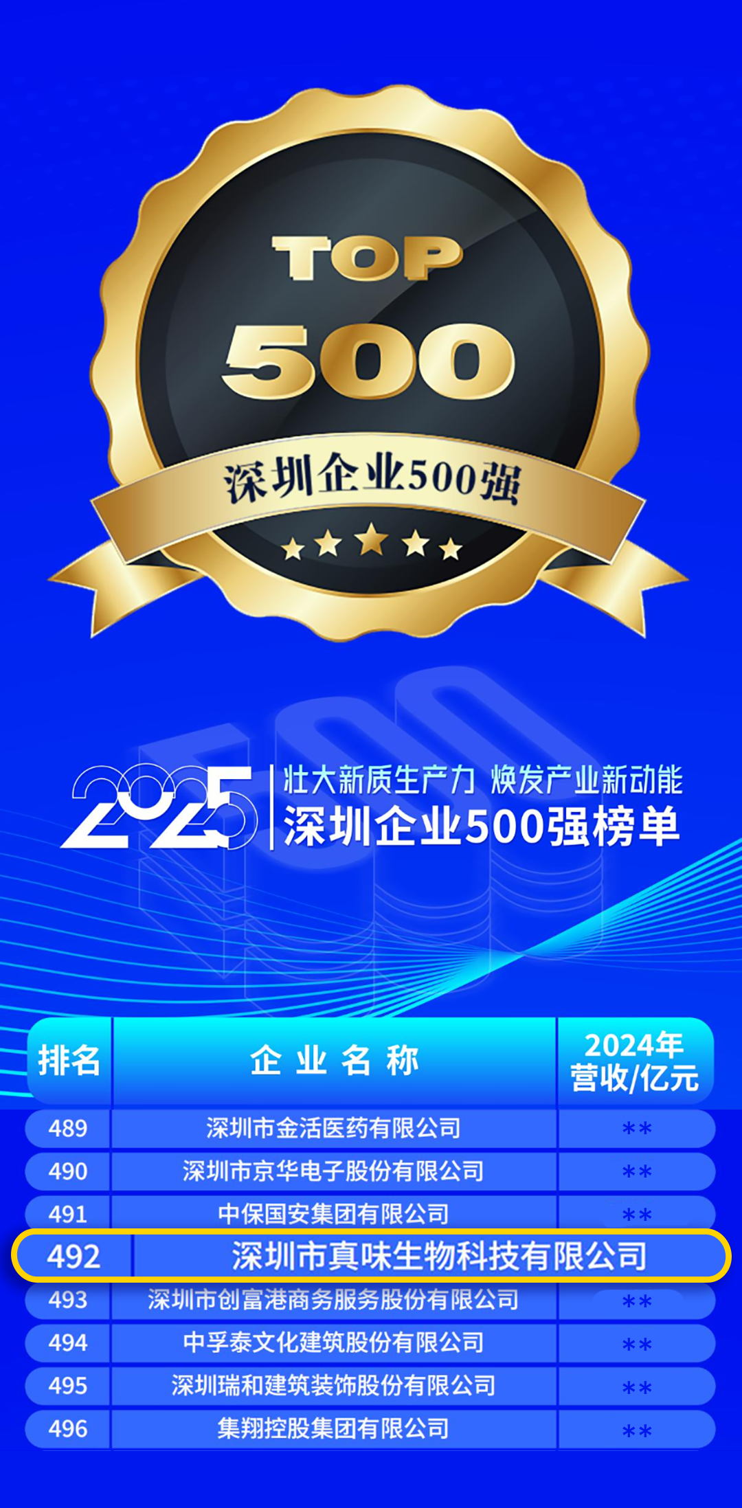 Zinwi Bio Makes the Top 500 Enterprises in Shenzhen List for the Third Consecutive Year, Ranked 29th in the Top 100 Enterprises by Business Performance Zinwi Bio Makes the Top 500 Enterprises in Shenzhen List for the Third Consecutive Year, Ranked 29th in the Top 100 Enterprises by Business Performance