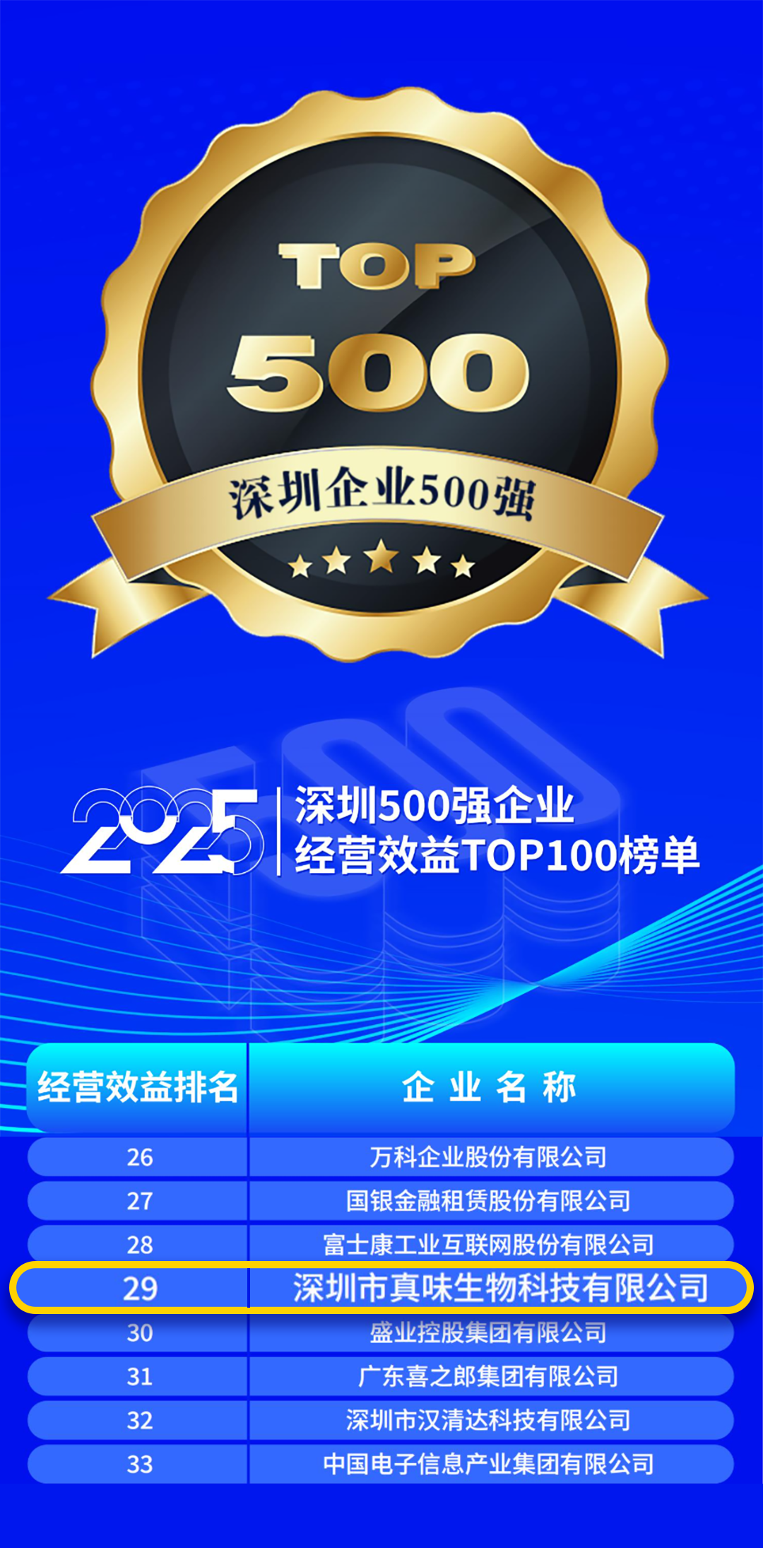Zinwi Bio Makes the Top 500 Enterprises in Shenzhen List for the Third Consecutive Year, Ranked 29th in the Top 100 Enterprises by Business Performance Zinwi Bio Makes the Top 500 Enterprises in Shenzhen List for the Third Consecutive Year, Ranked 29th in the Top 100 Enterprises by Business Performance